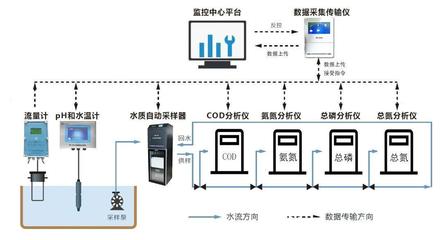 污染源水質在線監測系統建設的核心目的與在線監測儀的關鍵作用